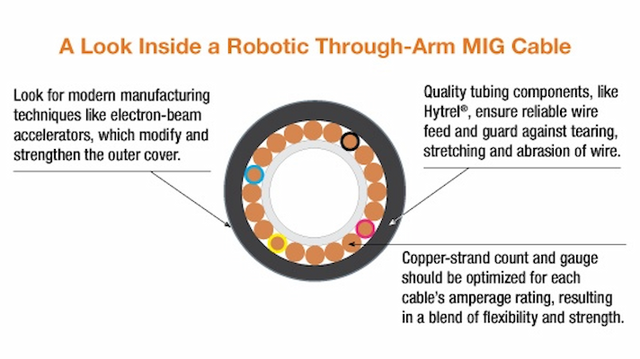 through-arm robotic mig welding gun