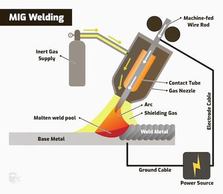 mig welding process